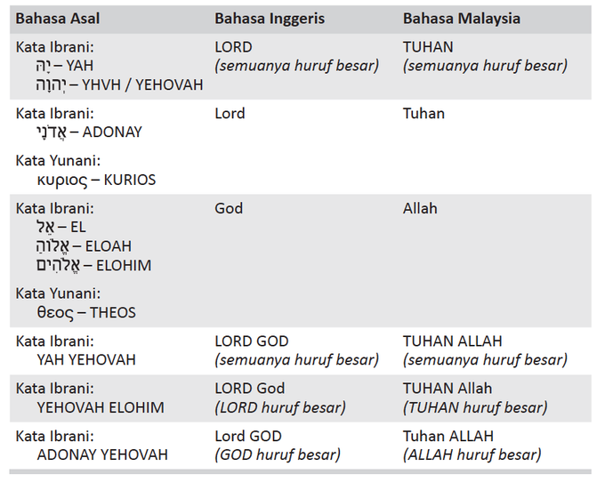 Nama-Nama Ilahi dalam Alkitab Bahasa Malaysia Versi Borneo